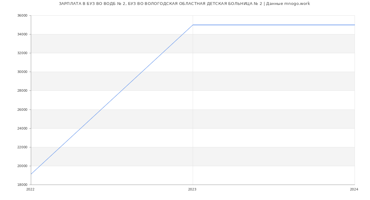 Статистика зарплат БУЗ ВО ВОДБ № 2, БУЗ ВО ВОЛОГОДСКАЯ ОБЛАСТНАЯ ДЕТСКАЯ БОЛЬНИЦА № 2