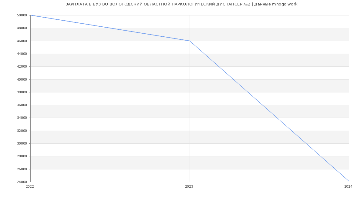 Статистика зарплат БУЗ ВО ВОЛОГОДСКИЙ ОБЛАСТНОЙ НАРКОЛОГИЧЕСКИЙ ДИСПАНСЕР №2