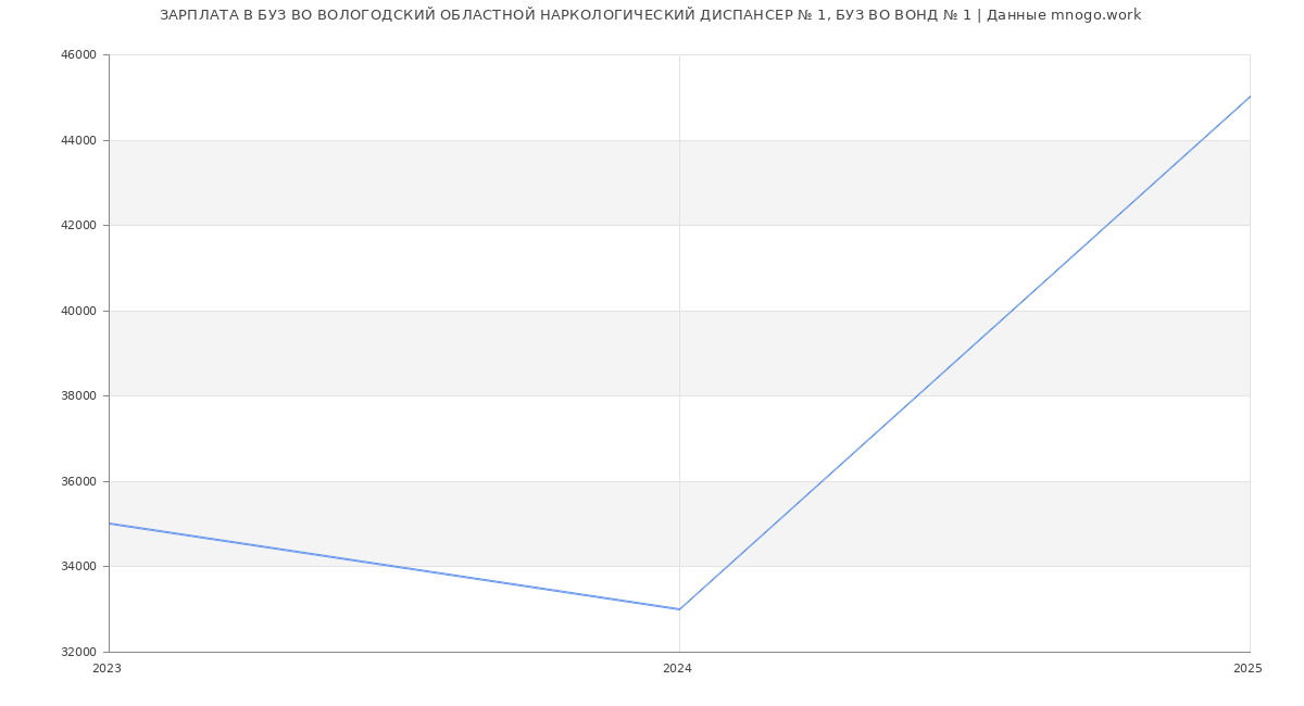 Статистика зарплат БУЗ ВО ВОЛОГОДСКИЙ ОБЛАСТНОЙ НАРКОЛОГИЧЕСКИЙ ДИСПАНСЕР № 1, БУЗ ВО ВОНД № 1