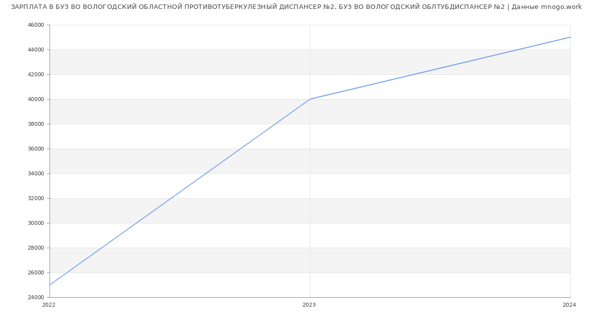 Статистика зарплат БУЗ ВО ВОЛОГОДСКИЙ ОБЛАСТНОЙ ПРОТИВОТУБЕРКУЛЕЗНЫЙ ДИСПАНСЕР №2, БУЗ ВО ВОЛОГОДСКИЙ ОБЛТУБДИСПАНСЕР №2