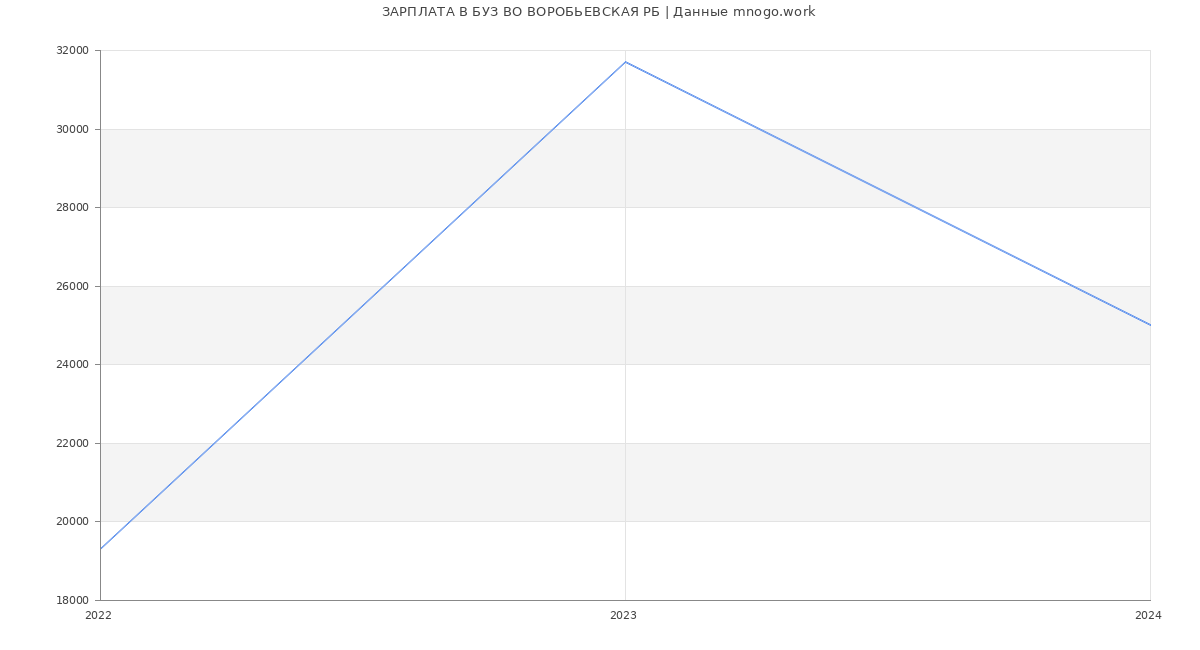 Статистика зарплат БУЗ ВО ВОРОБЬЕВСКАЯ РБ