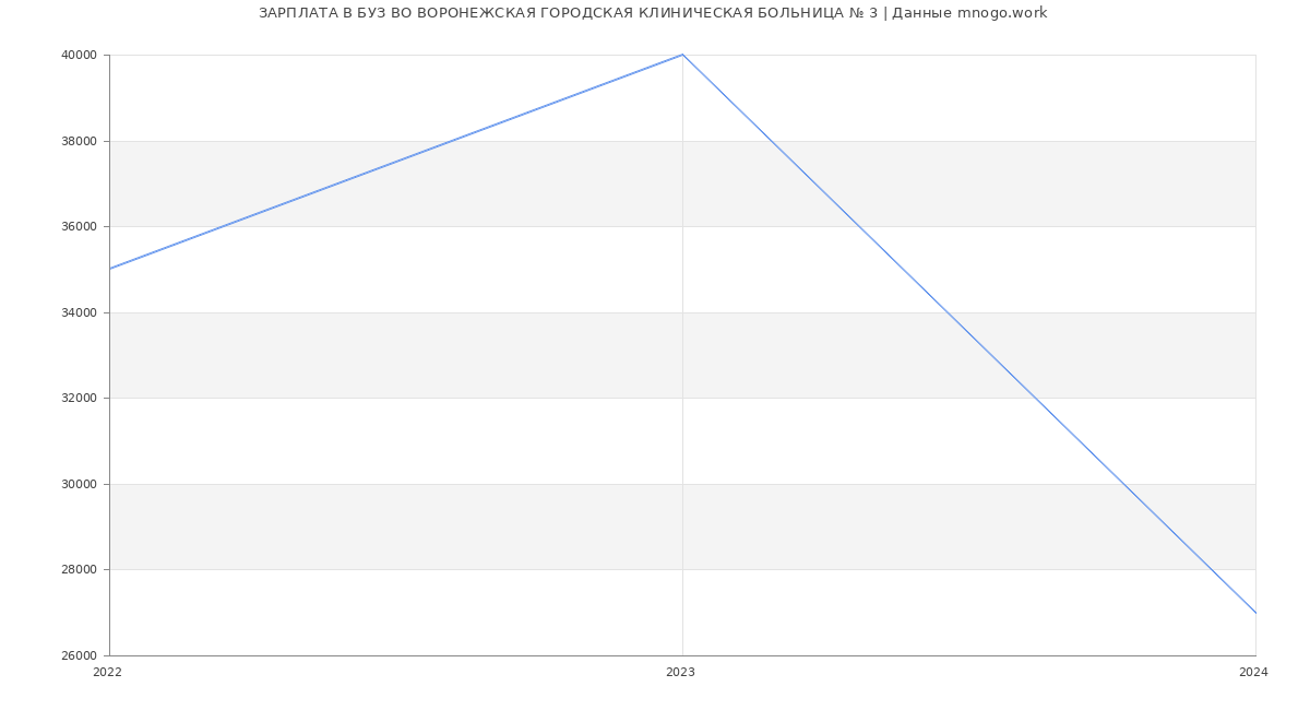 Статистика зарплат БУЗ ВО ВОРОНЕЖСКАЯ ГОРОДСКАЯ КЛИНИЧЕСКАЯ БОЛЬНИЦА № 3