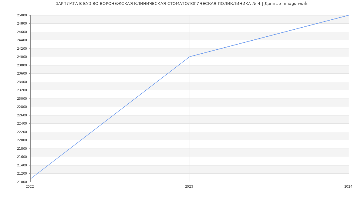 Статистика зарплат БУЗ ВО ВОРОНЕЖСКАЯ КЛИНИЧЕСКАЯ СТОМАТОЛОГИЧЕСКАЯ ПОЛИКЛИНИКА № 4