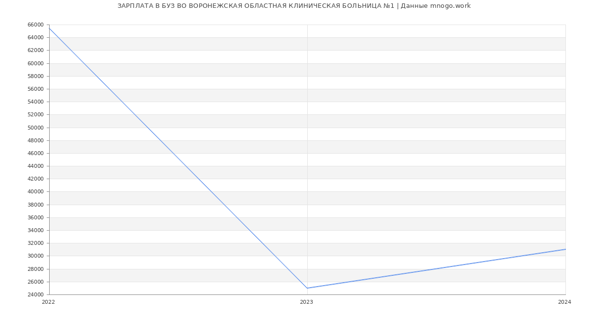 Статистика зарплат БУЗ ВО ВОРОНЕЖСКАЯ ОБЛАСТНАЯ КЛИНИЧЕСКАЯ БОЛЬНИЦА №1