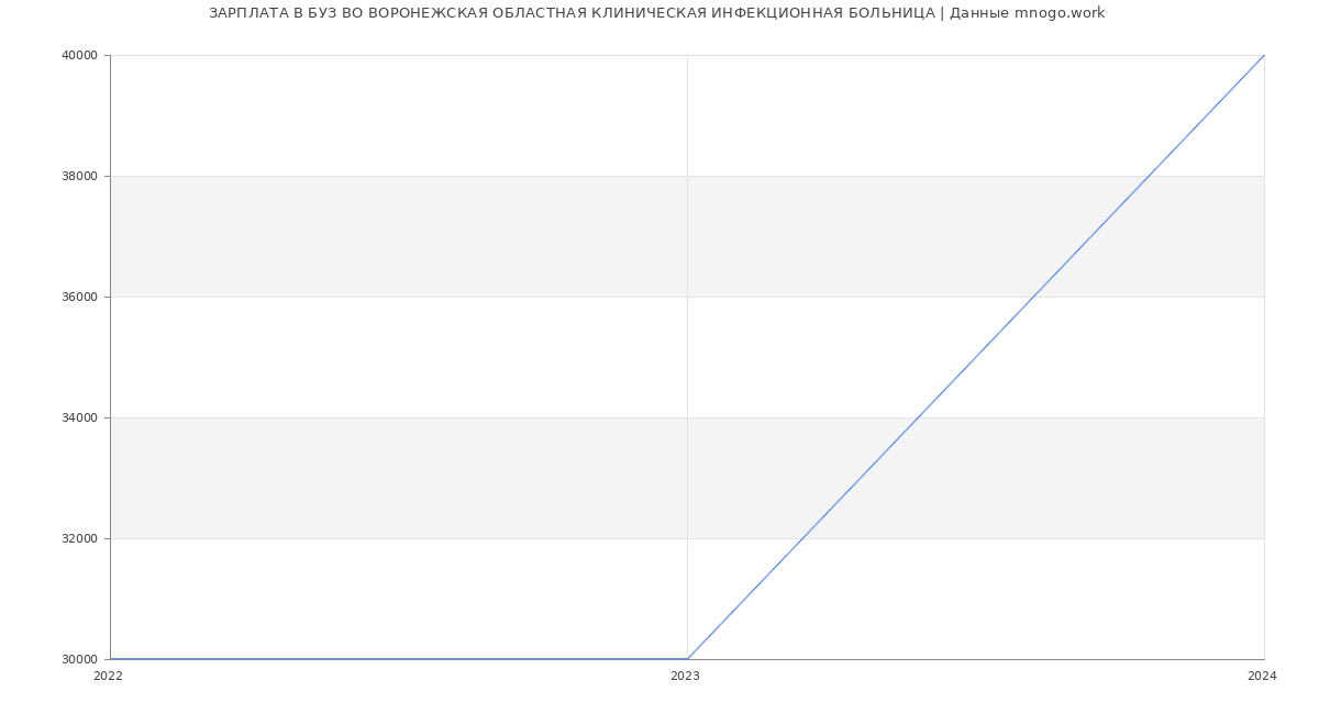 Статистика зарплат БУЗ ВО ВОРОНЕЖСКАЯ ОБЛАСТНАЯ КЛИНИЧЕСКАЯ ИНФЕКЦИОННАЯ БОЛЬНИЦА