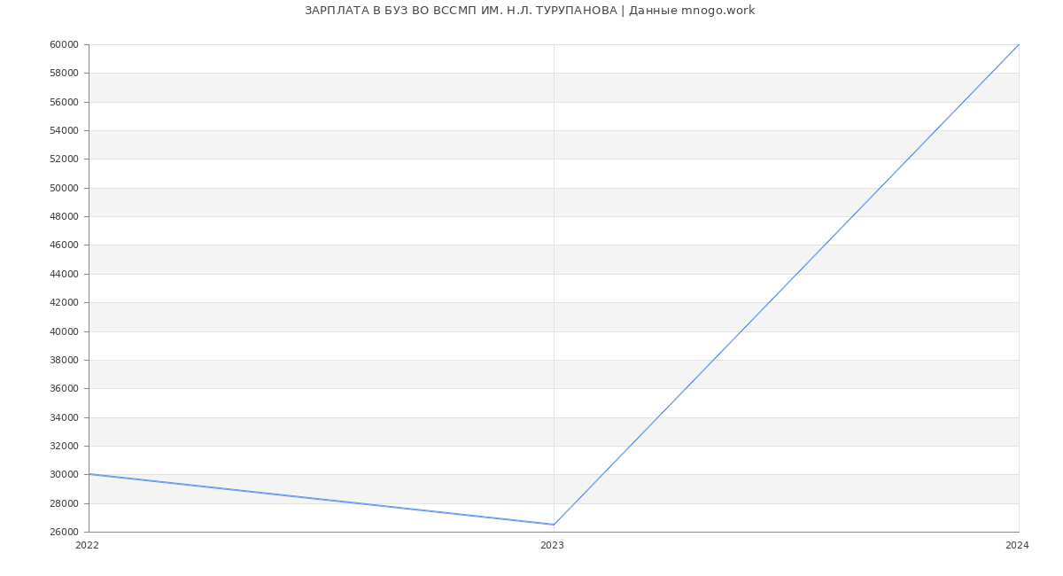 Статистика зарплат БУЗ ВО ВССМП ИМ. Н.Л. ТУРУПАНОВА