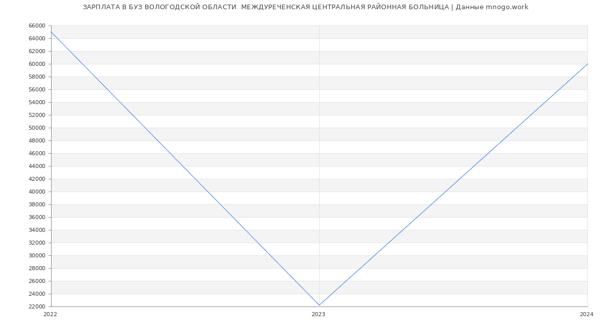 Статистика зарплат БУЗ ВОЛОГОДСКОЙ ОБЛАСТИ  МЕЖДУРЕЧЕНСКАЯ ЦЕНТРАЛЬНАЯ РАЙОННАЯ БОЛЬНИЦА