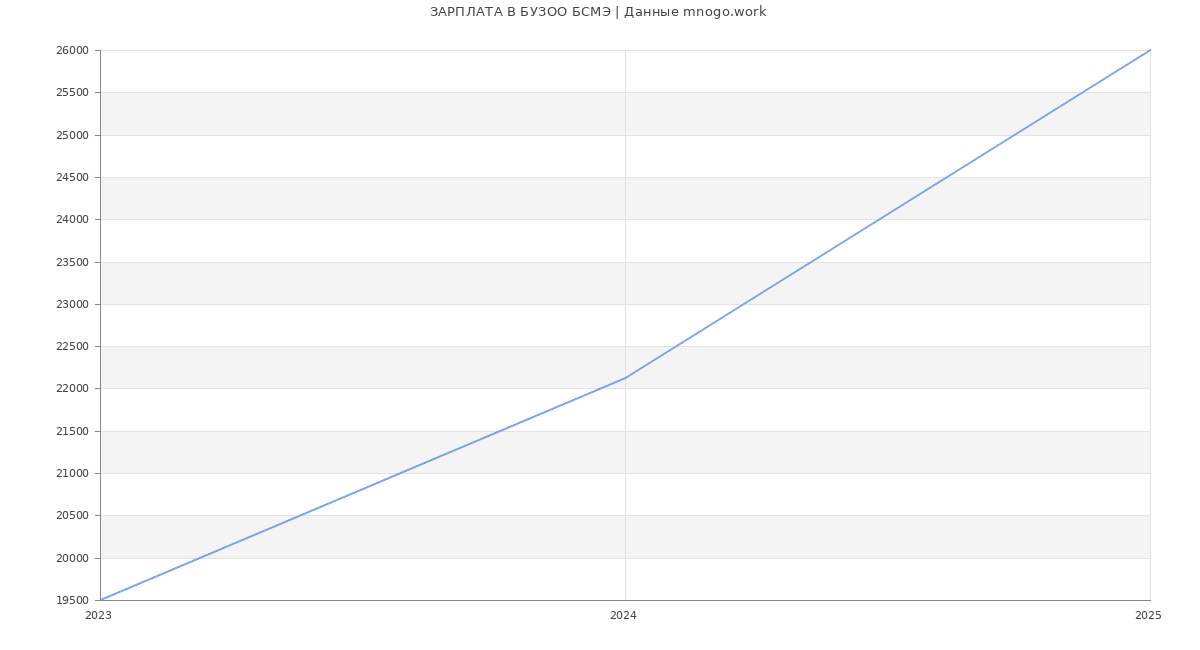 Статистика зарплат БУЗОО БСМЭ