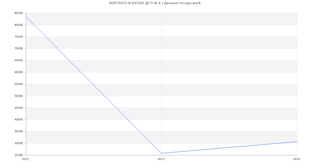 Статистика зарплат БУЗОО ДГП № 6