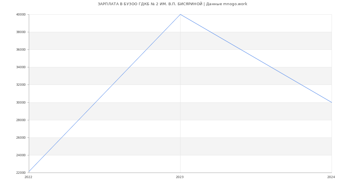 Статистика зарплат БУЗОО ГДКБ № 2 ИМ. В.П. БИСЯРИНОЙ