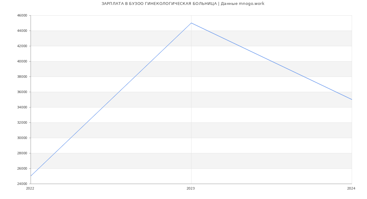 Статистика зарплат БУЗОО ГИНЕКОЛОГИЧЕСКАЯ БОЛЬНИЦА