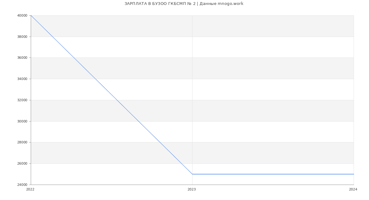 Статистика зарплат БУЗОО ГКБСМП № 2