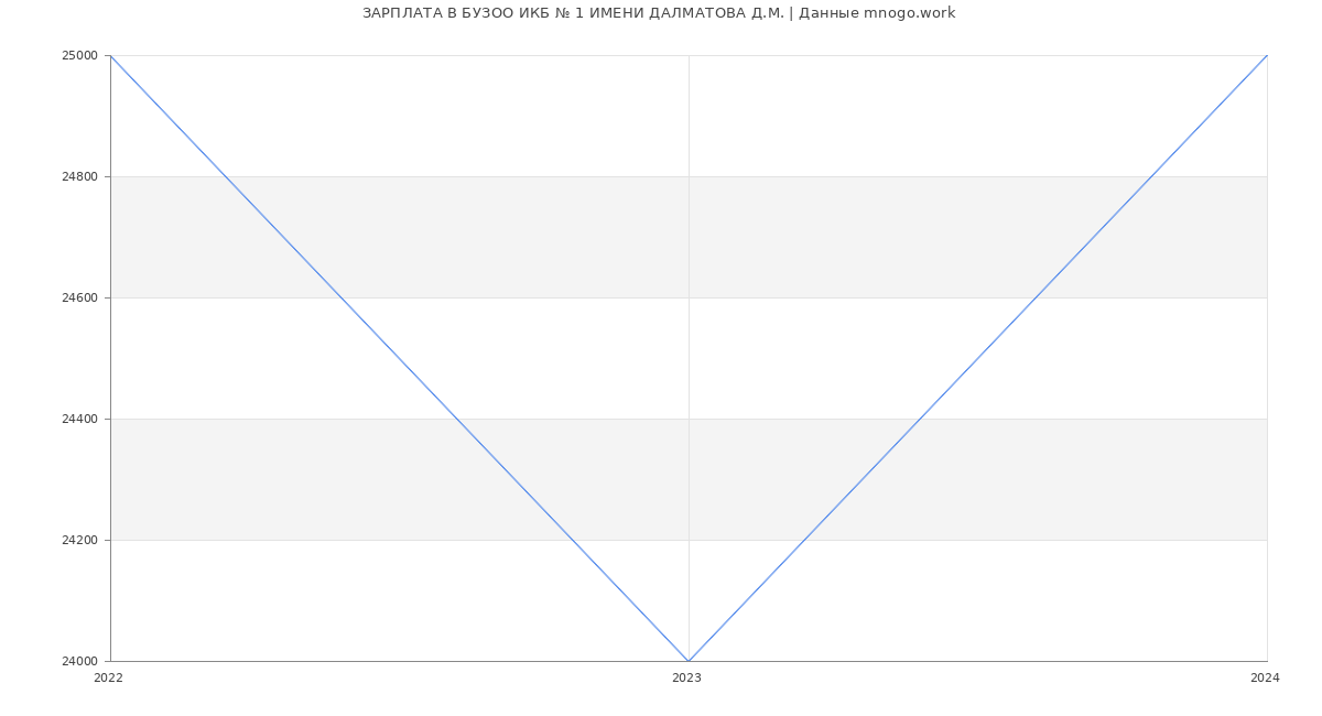 Статистика зарплат БУЗОО ИКБ № 1 ИМЕНИ ДАЛМАТОВА Д.М.