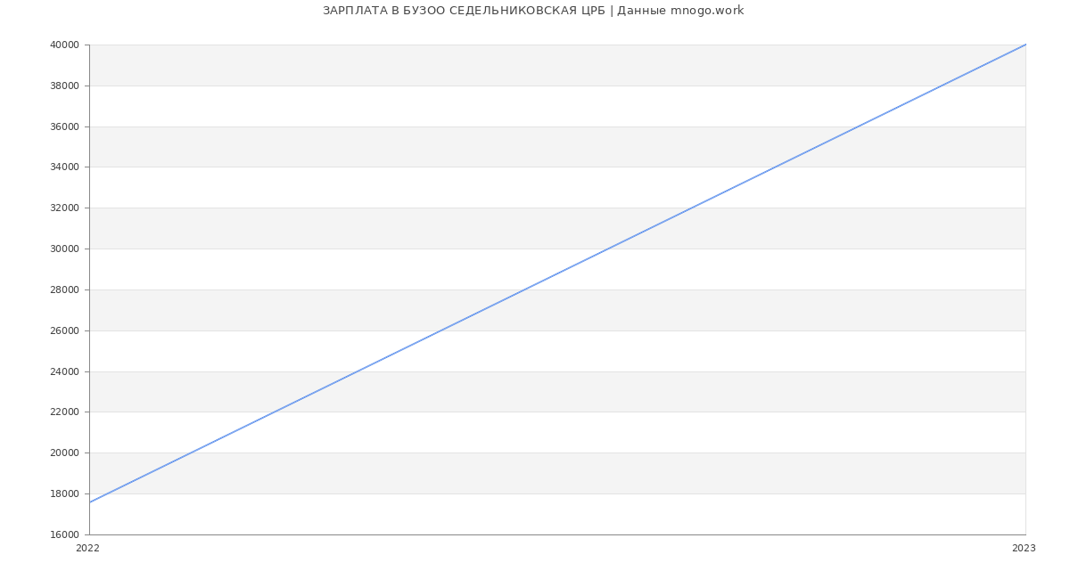 Статистика зарплат БУЗОО СЕДЕЛЬНИКОВСКАЯ ЦРБ