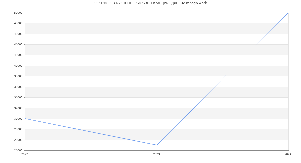 Статистика зарплат БУЗОО ШЕРБАКУЛЬСКАЯ ЦРБ