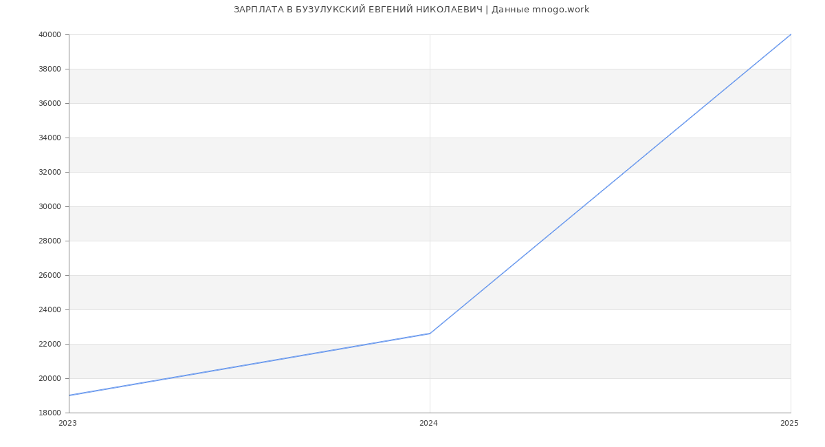 Статистика зарплат БУЗУЛУКСКИЙ ЕВГЕНИЙ НИКОЛАЕВИЧ