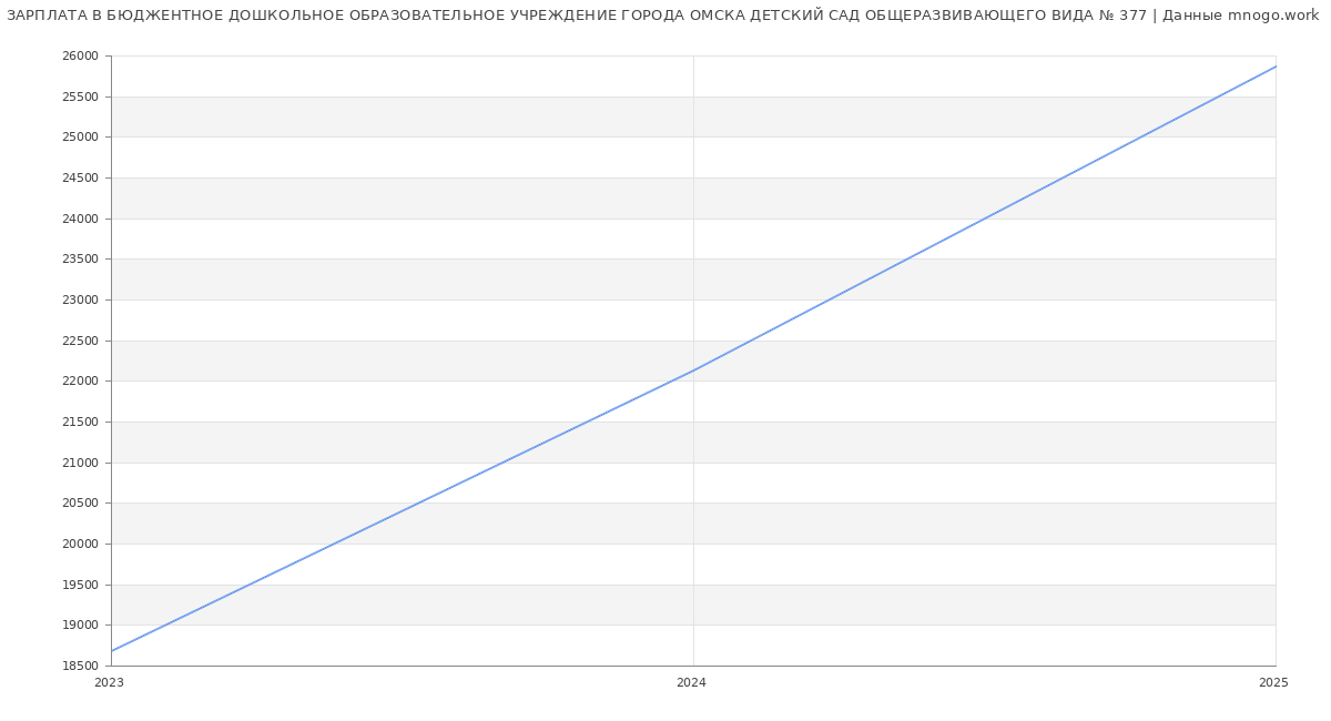 Статистика зарплат БЮДЖЕНТНОЕ ДОШКОЛЬНОЕ ОБРАЗОВАТЕЛЬНОЕ УЧРЕЖДЕНИЕ ГОРОДА ОМСКА ДЕТСКИЙ САД ОБЩЕРАЗВИВАЮЩЕГО ВИДА № 377