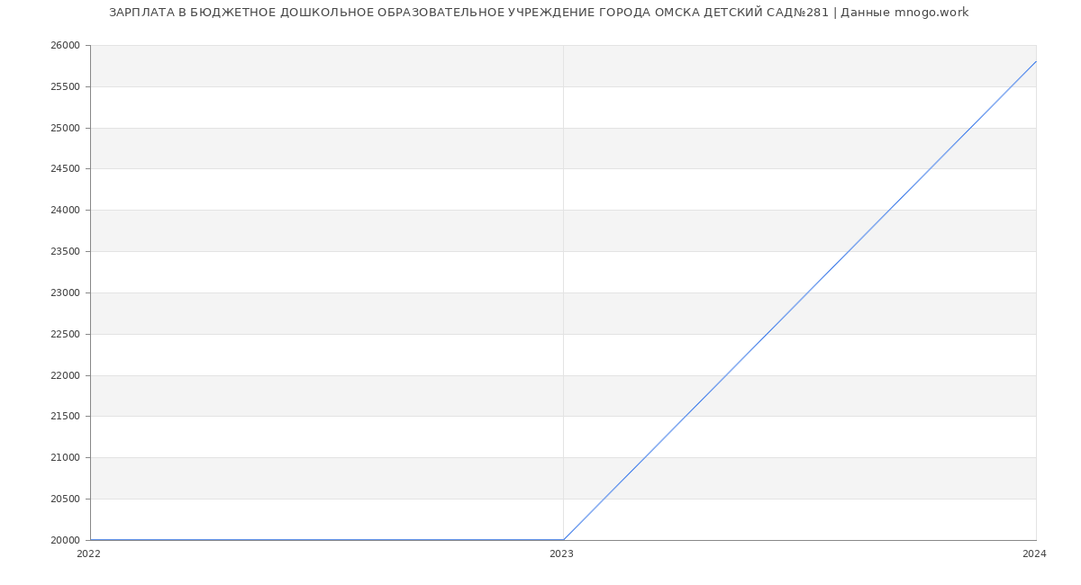 Статистика зарплат БЮДЖЕТНОЕ ДОШКОЛЬНОЕ ОБРАЗОВАТЕЛЬНОЕ УЧРЕЖДЕНИЕ ГОРОДА ОМСКА ДЕТСКИЙ САД№281
