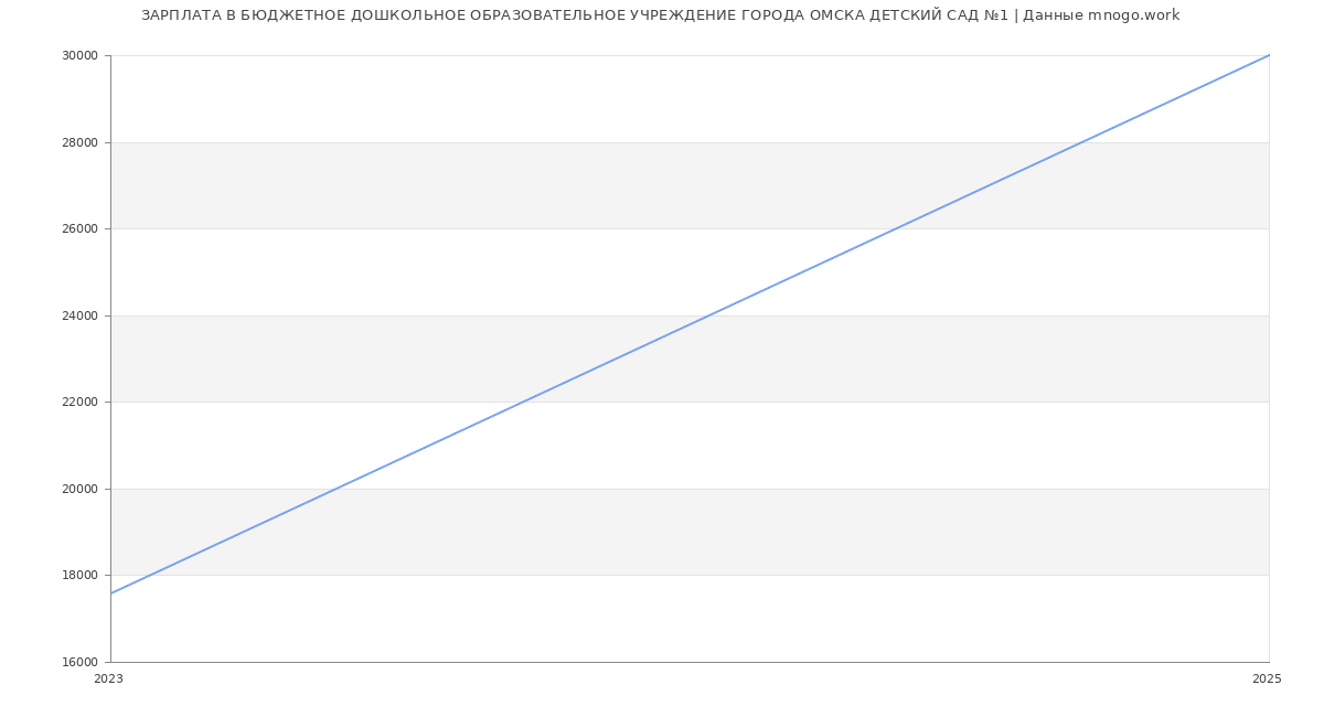 Статистика зарплат БЮДЖЕТНОЕ ДОШКОЛЬНОЕ ОБРАЗОВАТЕЛЬНОЕ УЧРЕЖДЕНИЕ ГОРОДА ОМСКА ДЕТСКИЙ САД №1