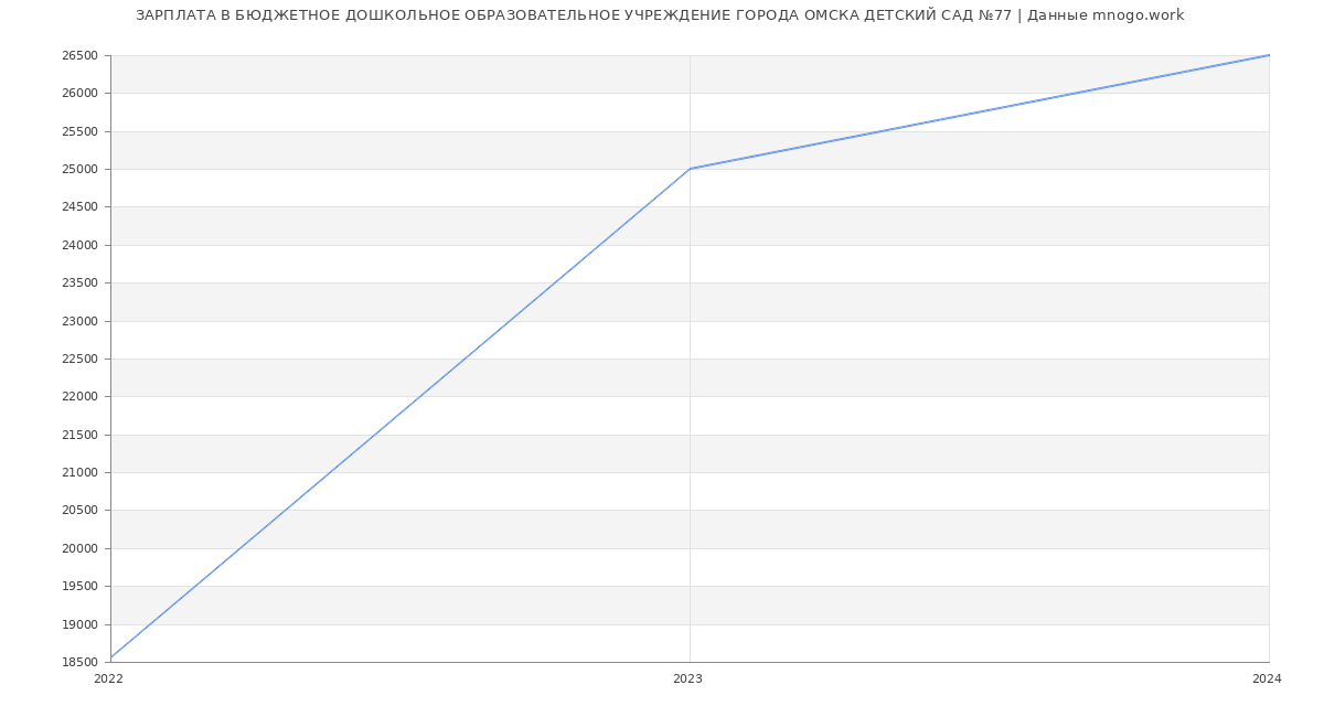 Статистика зарплат БЮДЖЕТНОЕ ДОШКОЛЬНОЕ ОБРАЗОВАТЕЛЬНОЕ УЧРЕЖДЕНИЕ ГОРОДА ОМСКА ДЕТСКИЙ САД №77