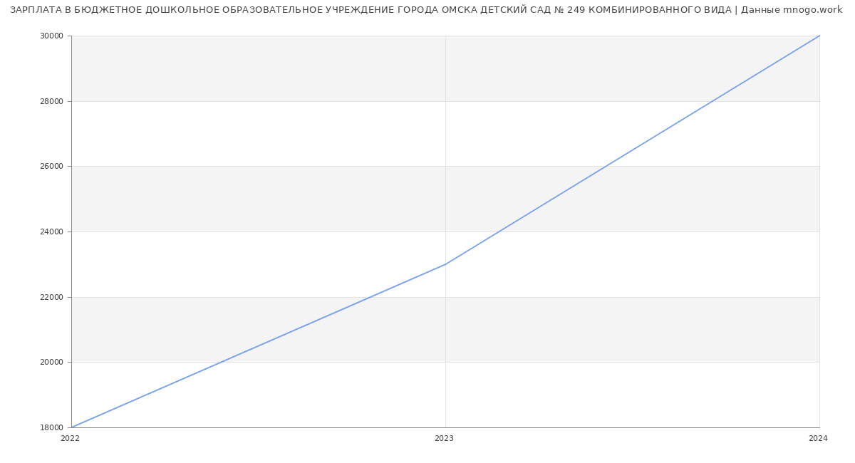 Статистика зарплат БЮДЖЕТНОЕ ДОШКОЛЬНОЕ ОБРАЗОВАТЕЛЬНОЕ УЧРЕЖДЕНИЕ ГОРОДА ОМСКА ДЕТСКИЙ САД № 249 КОМБИНИРОВАННОГО ВИДА