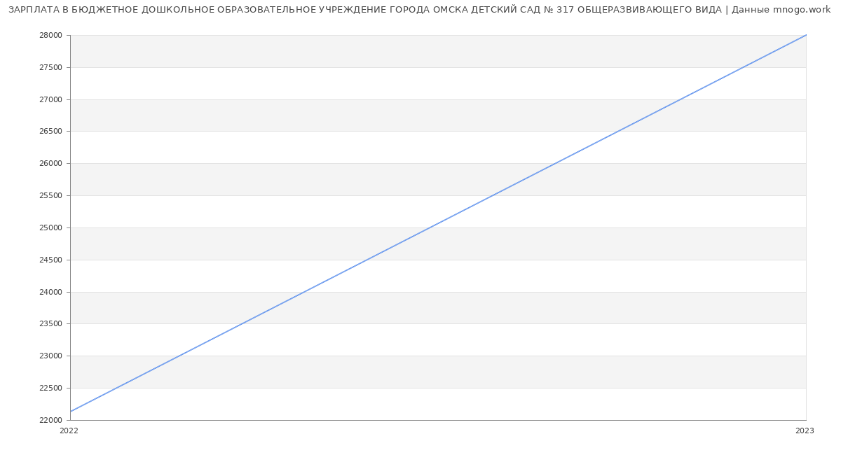 Статистика зарплат БЮДЖЕТНОЕ ДОШКОЛЬНОЕ ОБРАЗОВАТЕЛЬНОЕ УЧРЕЖДЕНИЕ ГОРОДА ОМСКА ДЕТСКИЙ САД № 317 ОБЩЕРАЗВИВАЮЩЕГО ВИДА