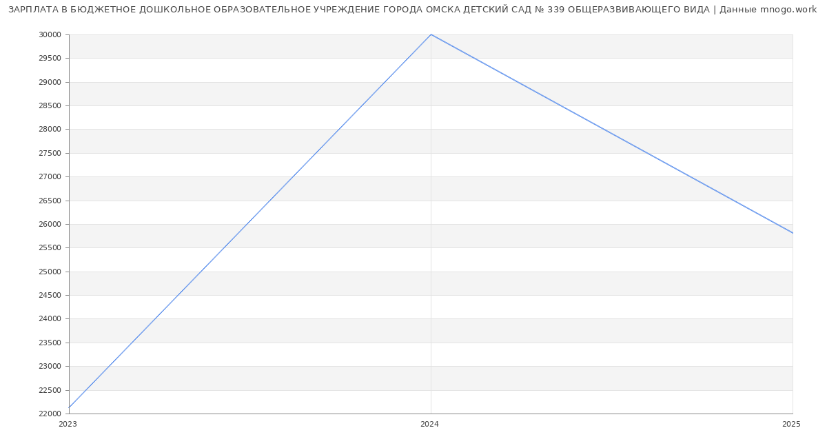 Статистика зарплат БЮДЖЕТНОЕ ДОШКОЛЬНОЕ ОБРАЗОВАТЕЛЬНОЕ УЧРЕЖДЕНИЕ ГОРОДА ОМСКА ДЕТСКИЙ САД № 339 ОБЩЕРАЗВИВАЮЩЕГО ВИДА