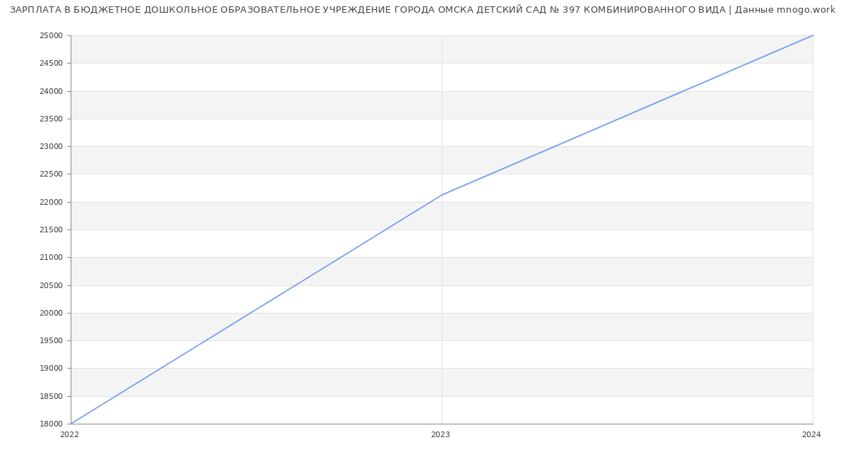 Статистика зарплат БЮДЖЕТНОЕ ДОШКОЛЬНОЕ ОБРАЗОВАТЕЛЬНОЕ УЧРЕЖДЕНИЕ ГОРОДА ОМСКА ДЕТСКИЙ САД № 397 КОМБИНИРОВАННОГО ВИДА