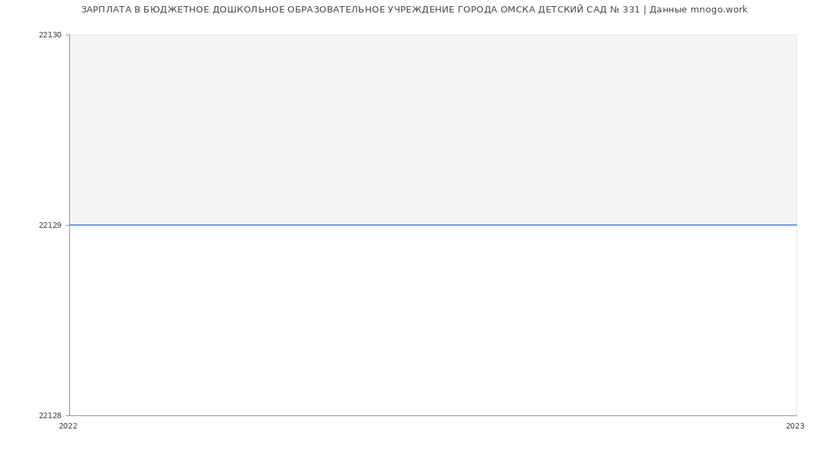 Статистика зарплат БЮДЖЕТНОЕ ДОШКОЛЬНОЕ ОБРАЗОВАТЕЛЬНОЕ УЧРЕЖДЕНИЕ ГОРОДА ОМСКА ДЕТСКИЙ САД № 331