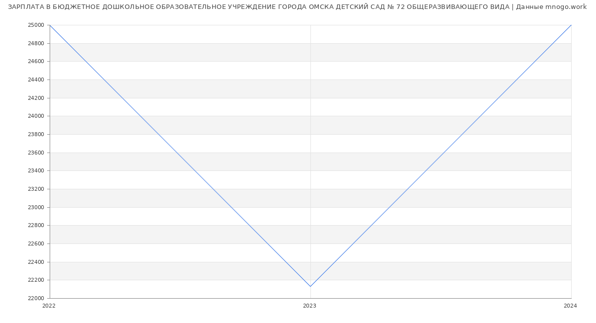 Статистика зарплат БЮДЖЕТНОЕ ДОШКОЛЬНОЕ ОБРАЗОВАТЕЛЬНОЕ УЧРЕЖДЕНИЕ ГОРОДА ОМСКА ДЕТСКИЙ САД № 72 ОБЩЕРАЗВИВАЮЩЕГО ВИДА
