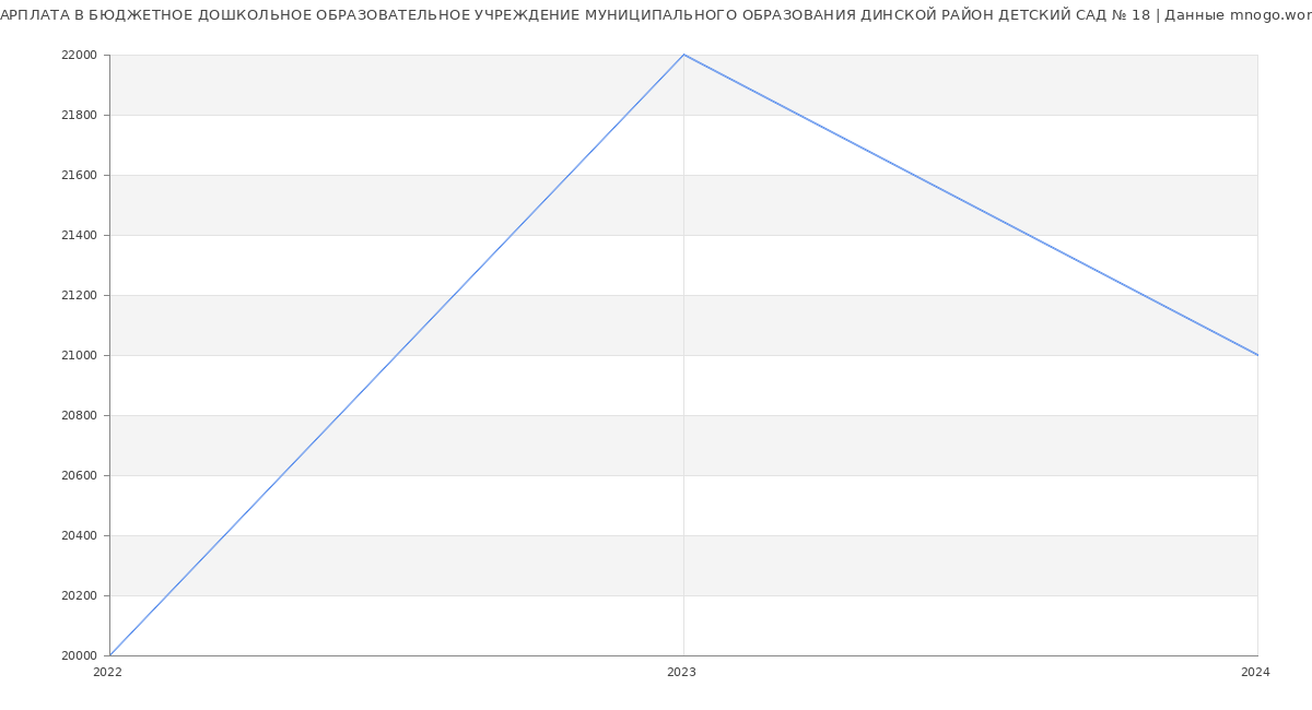 Статистика зарплат БЮДЖЕТНОЕ ДОШКОЛЬНОЕ ОБРАЗОВАТЕЛЬНОЕ УЧРЕЖДЕНИЕ МУНИЦИПАЛЬНОГО ОБРАЗОВАНИЯ ДИНСКОЙ РАЙОН ДЕТСКИЙ САД № 18