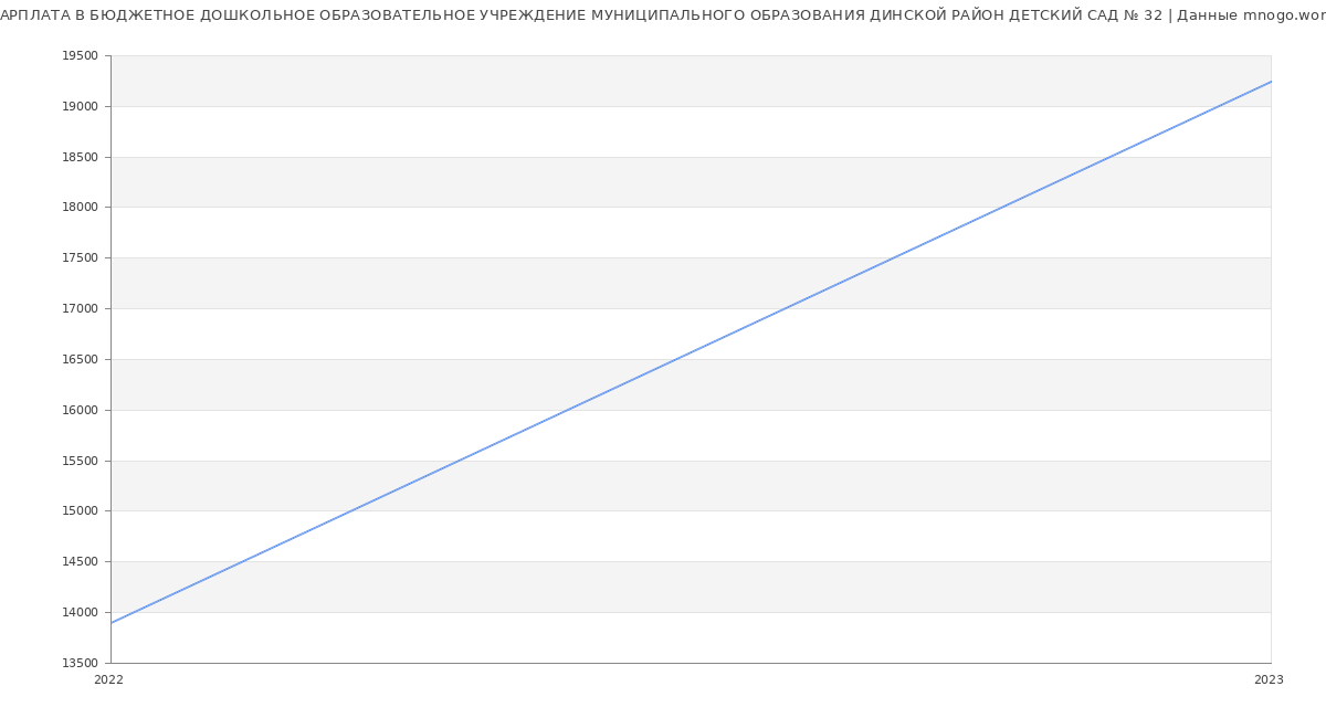 Статистика зарплат БЮДЖЕТНОЕ ДОШКОЛЬНОЕ ОБРАЗОВАТЕЛЬНОЕ УЧРЕЖДЕНИЕ МУНИЦИПАЛЬНОГО ОБРАЗОВАНИЯ ДИНСКОЙ РАЙОН ДЕТСКИЙ САД № 32