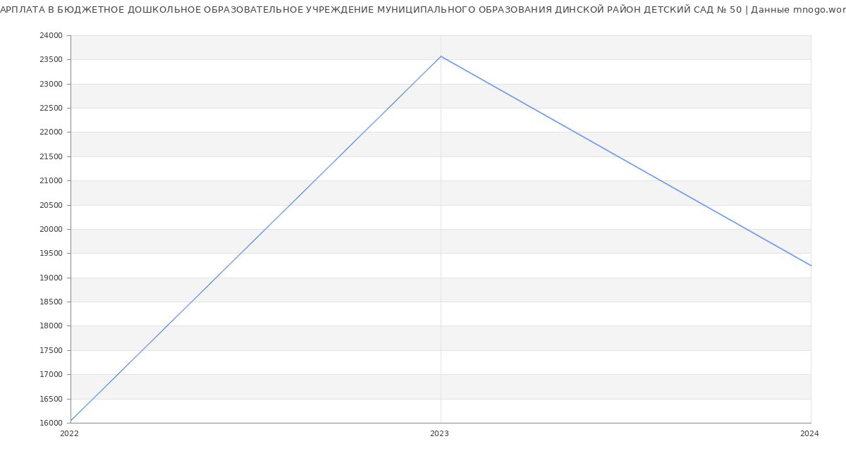 Статистика зарплат БЮДЖЕТНОЕ ДОШКОЛЬНОЕ ОБРАЗОВАТЕЛЬНОЕ УЧРЕЖДЕНИЕ МУНИЦИПАЛЬНОГО ОБРАЗОВАНИЯ ДИНСКОЙ РАЙОН ДЕТСКИЙ САД № 50