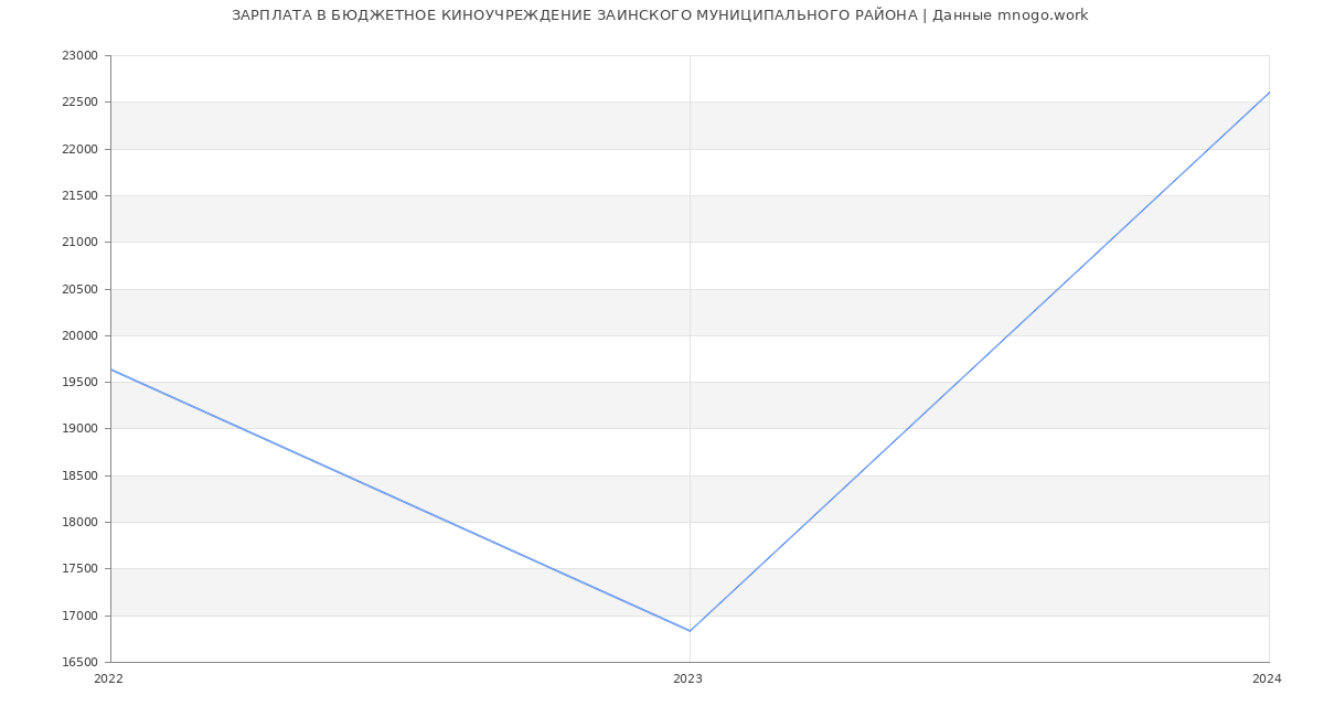 Статистика зарплат БЮДЖЕТНОЕ КИНОУЧРЕЖДЕНИЕ ЗАИНСКОГО МУНИЦИПАЛЬНОГО РАЙОНА