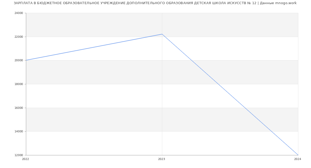 Статистика зарплат БЮДЖЕТНОЕ ОБРАЗОВАТЕЛЬНОЕ УЧРЕЖДЕНИЕ ДОПОЛНИТЕЛЬНОГО ОБРАЗОВАНИЯ ДЕТСКАЯ ШКОЛА ИСКУССТВ № 12