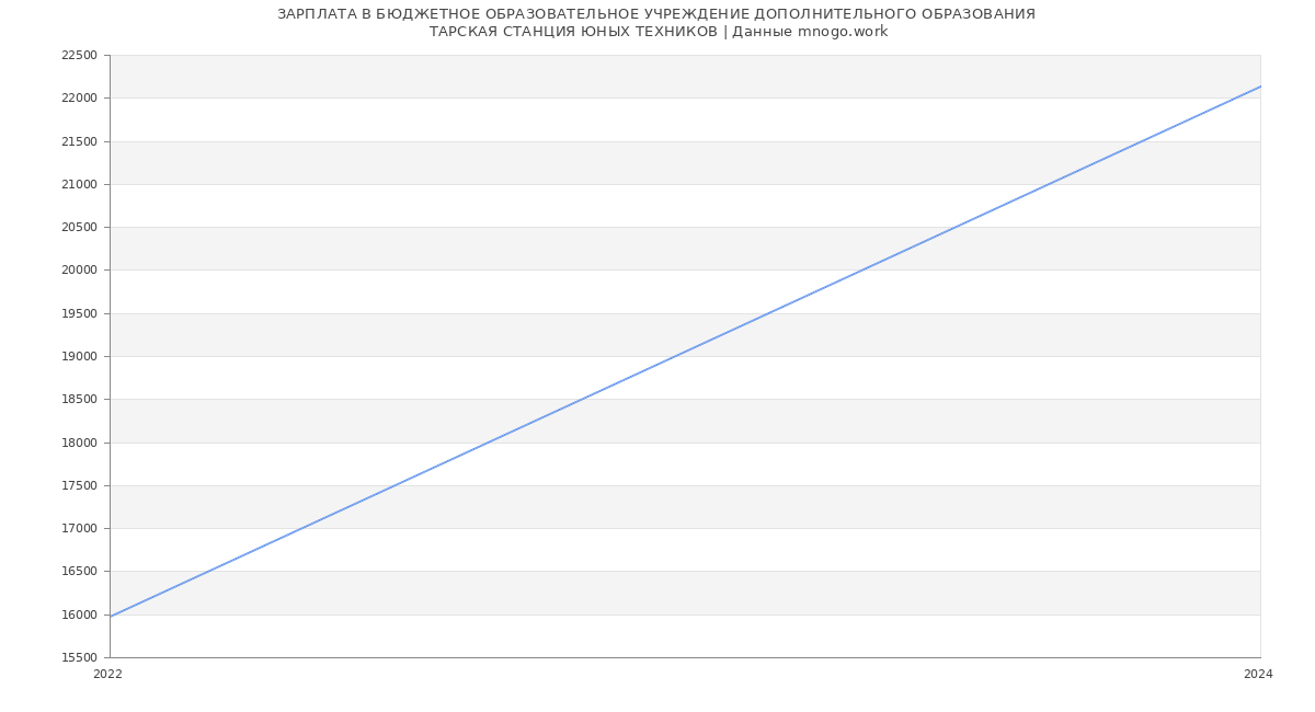 Статистика зарплат БЮДЖЕТНОЕ ОБРАЗОВАТЕЛЬНОЕ УЧРЕЖДЕНИЕ ДОПОЛНИТЕЛЬНОГО ОБРАЗОВАНИЯ
 ТАРСКАЯ СТАНЦИЯ ЮНЫХ ТЕХНИКОВ