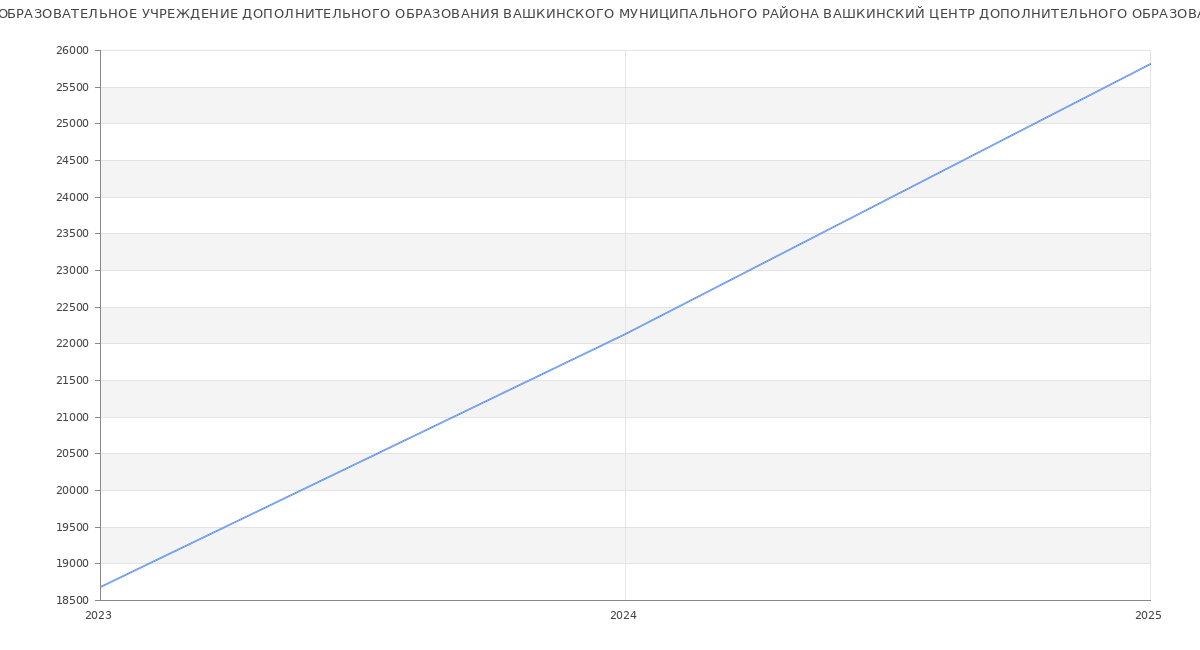 Статистика зарплат БЮДЖЕТНОЕ ОБРАЗОВАТЕЛЬНОЕ УЧРЕЖДЕНИЕ ДОПОЛНИТЕЛЬНОГО ОБРАЗОВАНИЯ ВАШКИНСКОГО МУНИЦИПАЛЬНОГО РАЙОНА ВАШКИНСКИЙ ЦЕНТР ДОПОЛНИТЕЛЬНОГО ОБРАЗОВАНИЯ