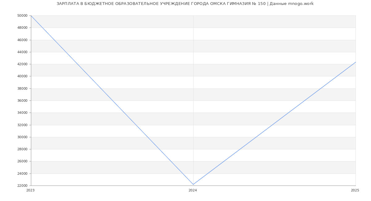 Статистика зарплат БЮДЖЕТНОЕ ОБРАЗОВАТЕЛЬНОЕ УЧРЕЖДЕНИЕ ГОРОДА ОМСКА ГИМНАЗИЯ № 150
