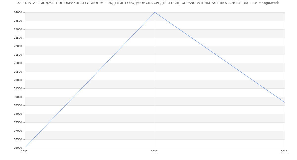 Статистика зарплат БЮДЖЕТНОЕ ОБРАЗОВАТЕЛЬНОЕ УЧРЕЖДЕНИЕ ГОРОДА ОМСКА СРЕДНЯЯ ОБЩЕОБРАЗОВАТЕЛЬНАЯ ШКОЛА № 34