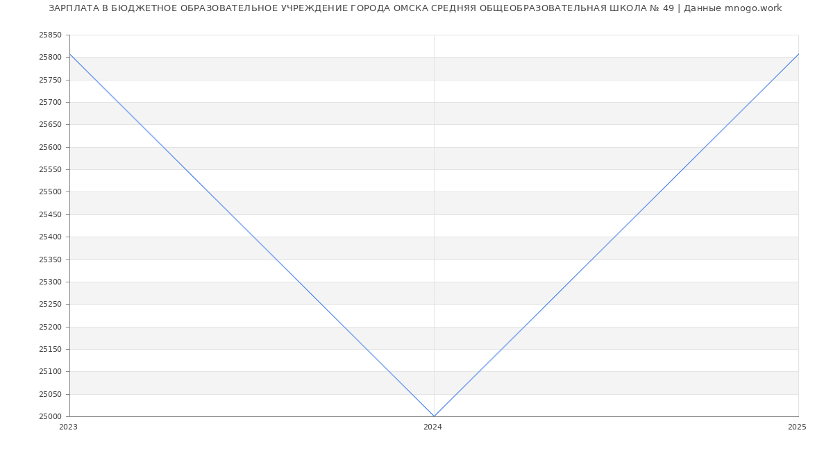 Статистика зарплат БЮДЖЕТНОЕ ОБРАЗОВАТЕЛЬНОЕ УЧРЕЖДЕНИЕ ГОРОДА ОМСКА СРЕДНЯЯ ОБЩЕОБРАЗОВАТЕЛЬНАЯ ШКОЛА № 49