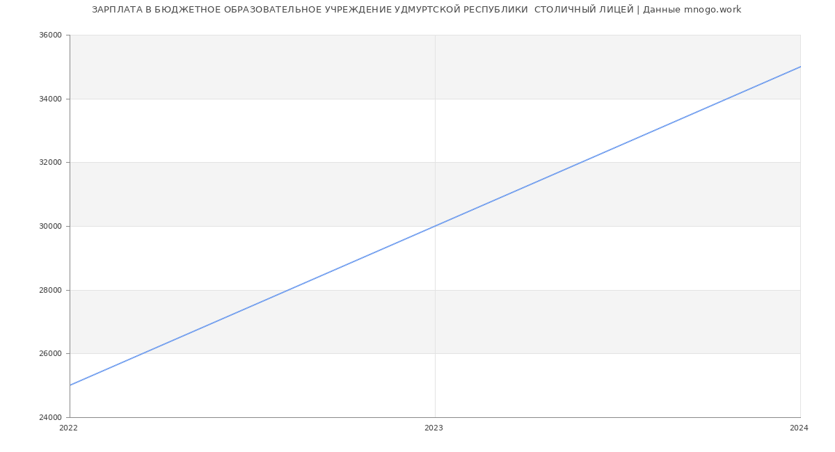 Статистика зарплат БЮДЖЕТНОЕ ОБРАЗОВАТЕЛЬНОЕ УЧРЕЖДЕНИЕ УДМУРТСКОЙ РЕСПУБЛИКИ  СТОЛИЧНЫЙ ЛИЦЕЙ