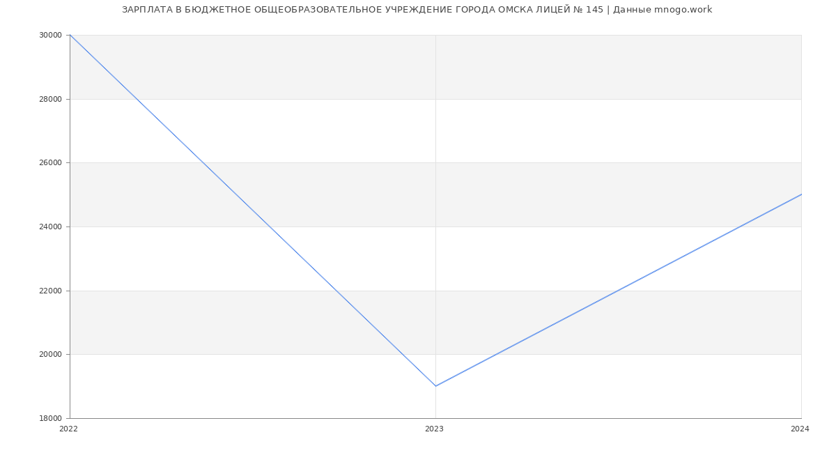 Статистика зарплат БЮДЖЕТНОЕ ОБЩЕОБРАЗОВАТЕЛЬНОЕ УЧРЕЖДЕНИЕ ГОРОДА ОМСКА ЛИЦЕЙ № 145