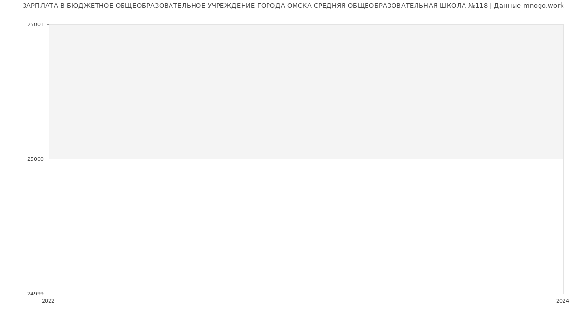 Статистика зарплат БЮДЖЕТНОЕ ОБЩЕОБРАЗОВАТЕЛЬНОЕ УЧРЕЖДЕНИЕ ГОРОДА ОМСКА СРЕДНЯЯ ОБЩЕОБРАЗОВАТЕЛЬНАЯ ШКОЛА №118