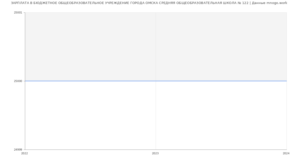 Статистика зарплат БЮДЖЕТНОЕ ОБЩЕОБРАЗОВАТЕЛЬНОЕ УЧРЕЖДЕНИЕ ГОРОДА ОМСКА СРЕДНЯЯ ОБЩЕОБРАЗОВАТЕЛЬНАЯ ШКОЛА № 122