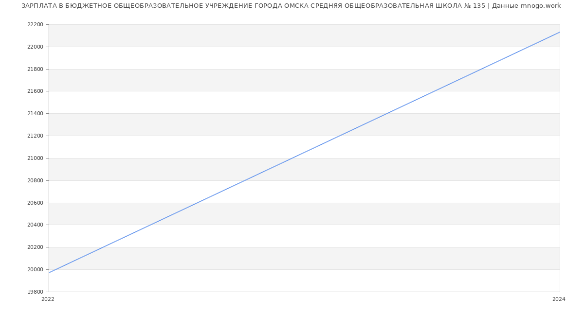 Статистика зарплат БЮДЖЕТНОЕ ОБЩЕОБРАЗОВАТЕЛЬНОЕ УЧРЕЖДЕНИЕ ГОРОДА ОМСКА СРЕДНЯЯ ОБЩЕОБРАЗОВАТЕЛЬНАЯ ШКОЛА № 135