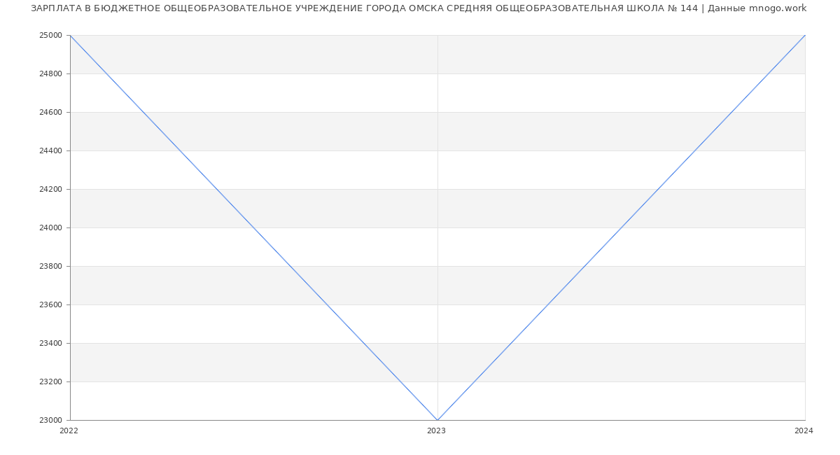 Статистика зарплат БЮДЖЕТНОЕ ОБЩЕОБРАЗОВАТЕЛЬНОЕ УЧРЕЖДЕНИЕ ГОРОДА ОМСКА СРЕДНЯЯ ОБЩЕОБРАЗОВАТЕЛЬНАЯ ШКОЛА № 144