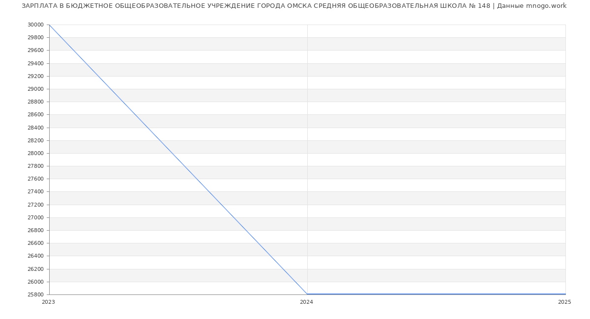 Статистика зарплат БЮДЖЕТНОЕ ОБЩЕОБРАЗОВАТЕЛЬНОЕ УЧРЕЖДЕНИЕ ГОРОДА ОМСКА СРЕДНЯЯ ОБЩЕОБРАЗОВАТЕЛЬНАЯ ШКОЛА № 148