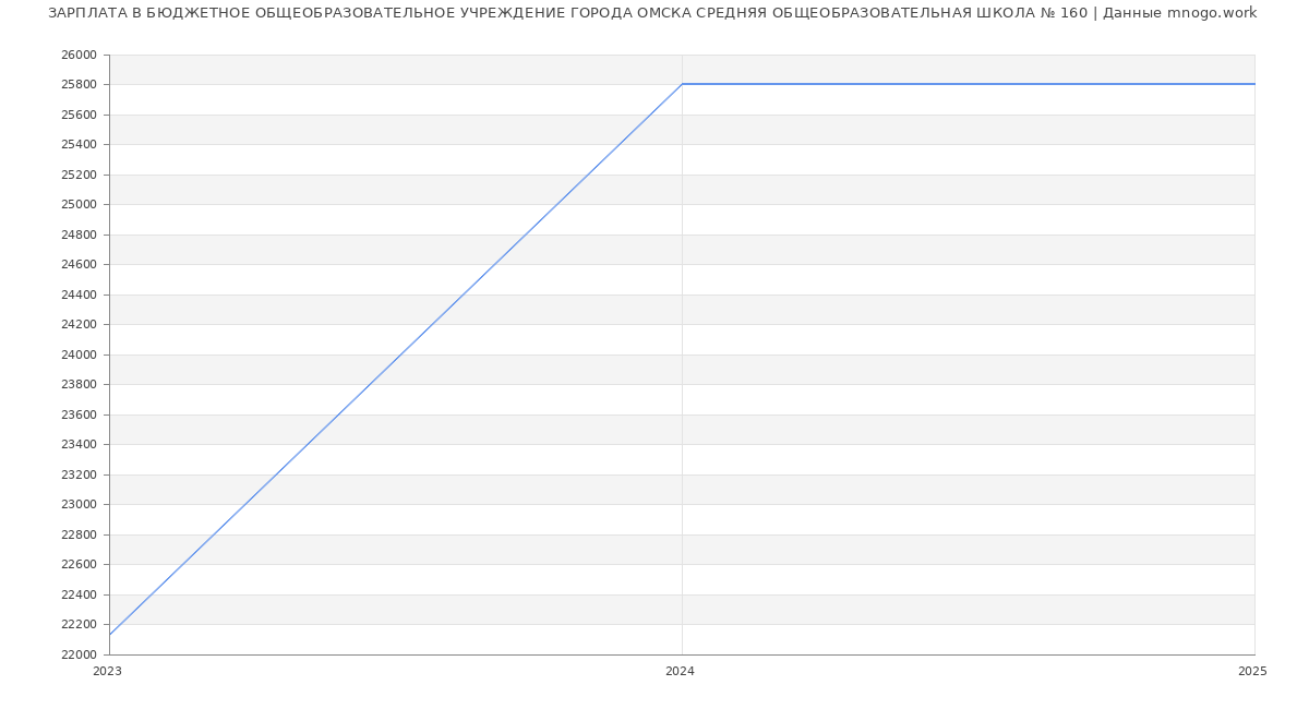 Статистика зарплат БЮДЖЕТНОЕ ОБЩЕОБРАЗОВАТЕЛЬНОЕ УЧРЕЖДЕНИЕ ГОРОДА ОМСКА СРЕДНЯЯ ОБЩЕОБРАЗОВАТЕЛЬНАЯ ШКОЛА № 160