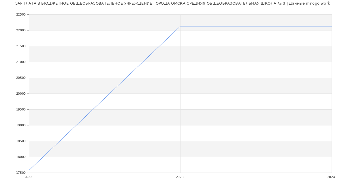 Статистика зарплат БЮДЖЕТНОЕ ОБЩЕОБРАЗОВАТЕЛЬНОЕ УЧРЕЖДЕНИЕ ГОРОДА ОМСКА СРЕДНЯЯ ОБЩЕОБРАЗОВАТЕЛЬНАЯ ШКОЛА № 3