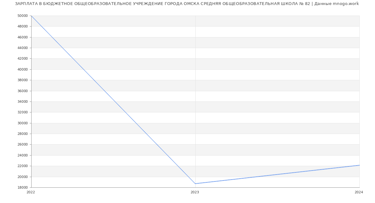 Статистика зарплат БЮДЖЕТНОЕ ОБЩЕОБРАЗОВАТЕЛЬНОЕ УЧРЕЖДЕНИЕ ГОРОДА ОМСКА СРЕДНЯЯ ОБЩЕОБРАЗОВАТЕЛЬНАЯ ШКОЛА № 82